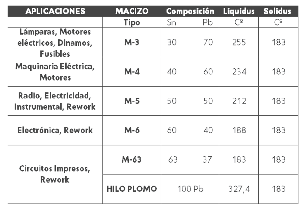 F20MAC-01200-1A000 FERDEX SnPb50 MACIZO 2 mm. CARRETES ESTAÑO MACIZOS
